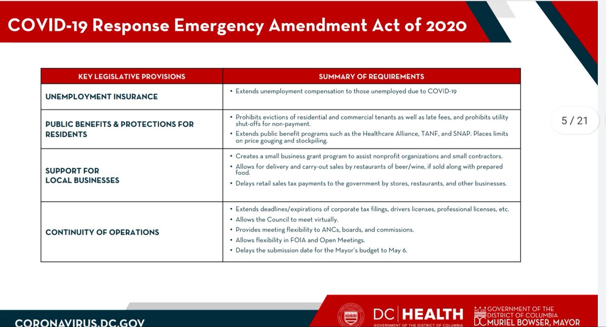 DC Mayor  #MurielBowser has been a decisive leader from being early to close restaurant dining, to issuing a stay home order, to fighting for more federal funding. Her daily  #Covid_19 briefings offer clear messaging/guidance for her residents. Here's a roundup of her efforts. 4/10