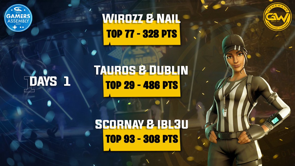 Edition online de la <a href="/GamersAssembly/">Gamers Assembly</a> 2020 
Classement de la 1ere journée de nos joueurs Fortnite :