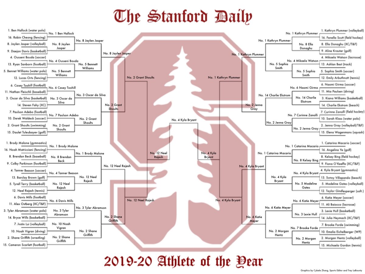 Congratulation to Kyla Bryant (<a href="/kygymnastics/">Kyla Bryant</a>) of <a href="/StanfordWGym/">Stanford Gymnastics</a> on being voted The Stanford Daily 2019-20 Athlete of the Year.