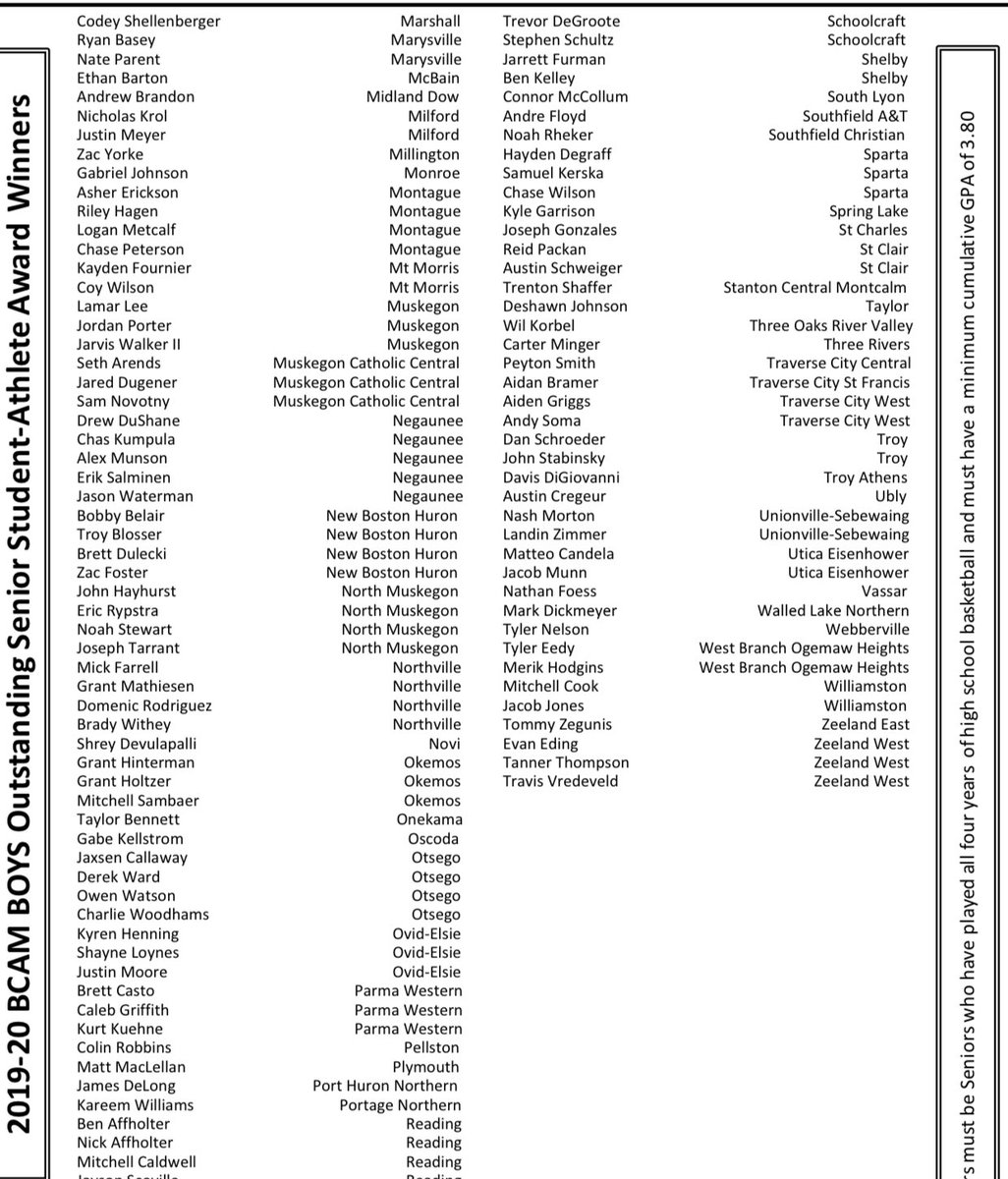CoachLatz's tweet photo. Huge shoutout to 3 of our seniors on earning @BCAMCoaches Outstanding Senior Student Athlete awards as they maintain at least a 3.8 GPA and played 4 years of hoops. Way to represent in the classroom and court @Shayne352 @kyren_henning and @twitterless🐉JMoore #LTT #allin4OE #JC14 https://t.co/Xxa3Nl9zY9