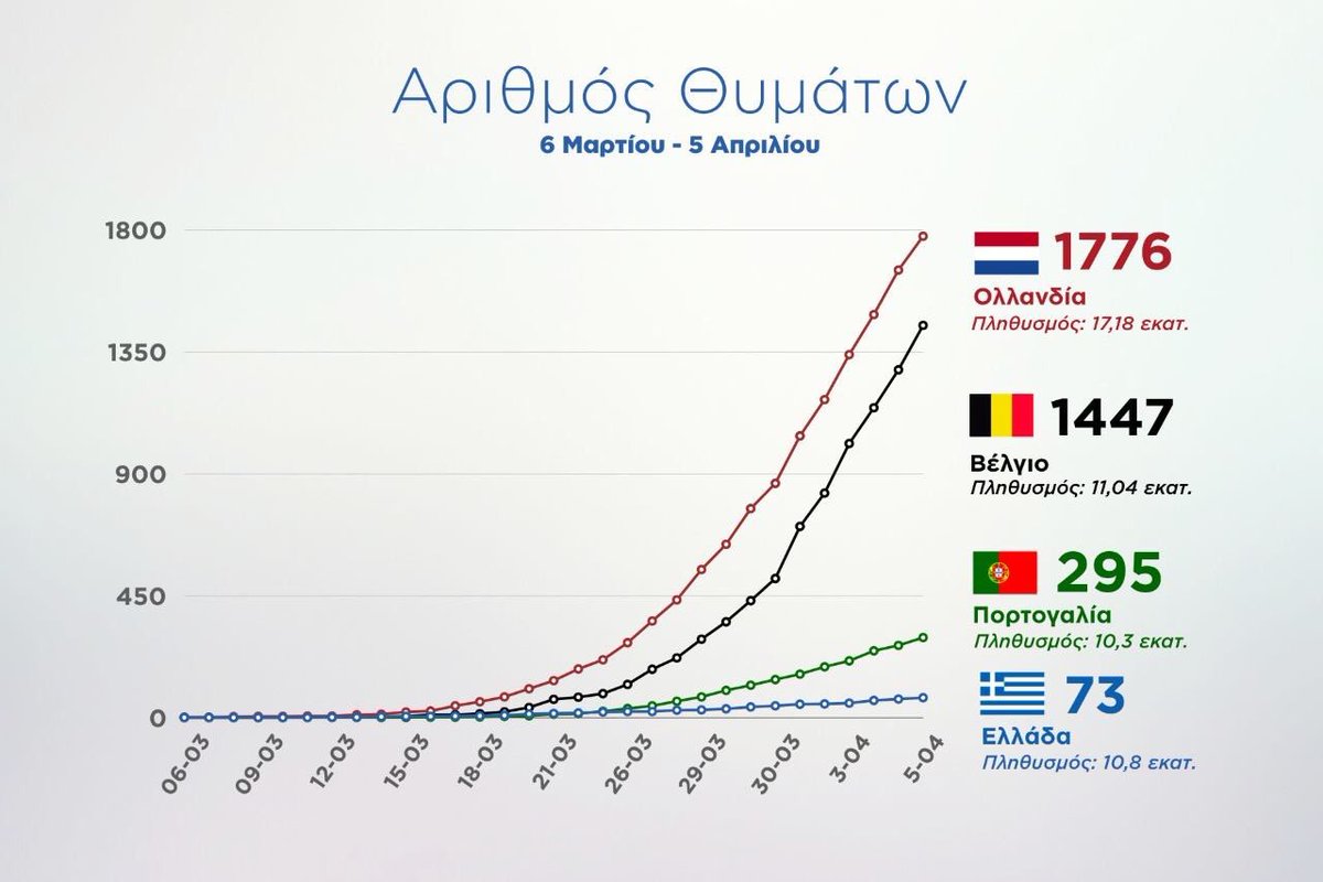 YAnyfantis's tweet photo. Death toll in #Greece caused by #COVID remains low btw 6/03-5/04 compared to other #EU countries with similar #population:
🇳🇱: 1,776
🇧🇪: 1,447
🇵🇹: 295
🇬🇷:73 https://t.co/7NRl3AhpAg