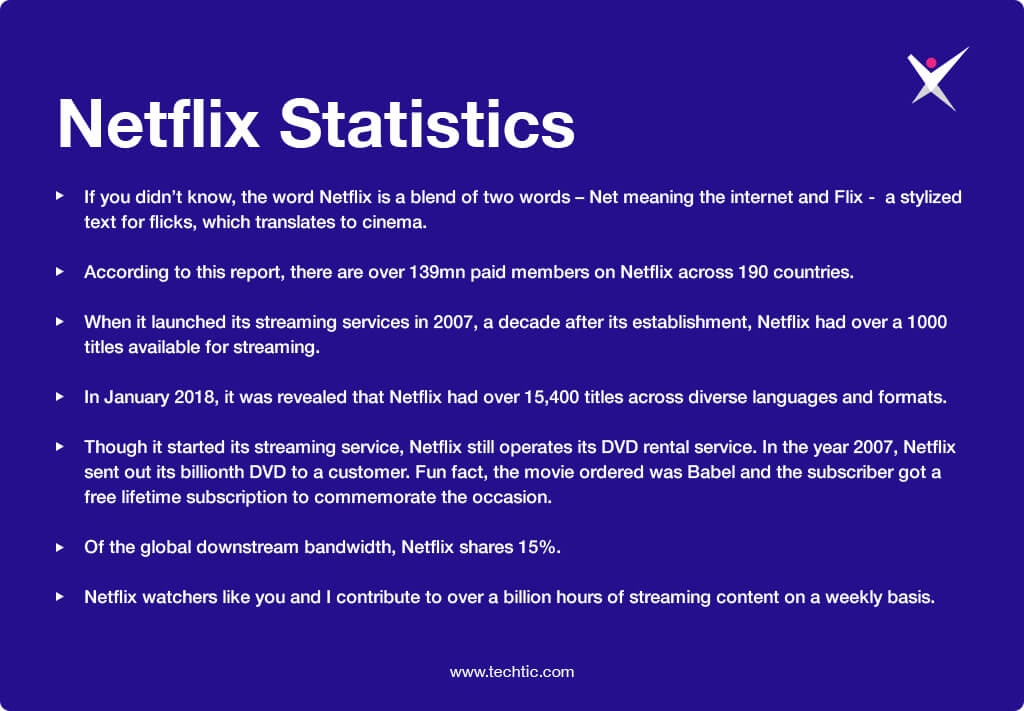 TechticSolution's tweet photo. When #Netflix launched its streaming services in 2007, a decade after Netflix had over a 1000 titles available for streaming. After 1 year, Netflix reveled that It had over 15,400 titles across diverse languages & formats.
Read more #NetflixStats, visit @ https://t.co/SEo8GjdyeD https://t.co/bMrpNyeWiW