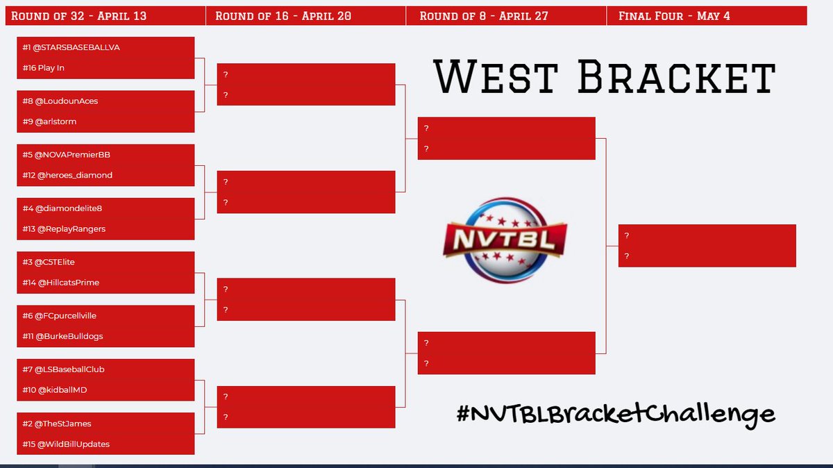NVTBL (@nvtblbaseball) on Twitter photo Here are the East & West brackets for the #NVTBLBracketChallenge! Seeding determined by # of followers.
TOMORROW - voting will begin with our play-in matchups. Winner of each play-in round will face #1 seeds <a href="/DigInBaseball/">Dig In Baseball</a> & <a href="/STARSBASEBALLVA/">STARS Baseball</a> next week! Here are the East & West brackets for the #NVTBLBracketChallenge! Seeding determined by # of followers.
TOMORROW - voting will begin with our play-in matchups. Winner of each play-in round will face #1 seeds <a href="/DigInBaseball/">Dig In Baseball</a> & <a href="/STARSBASEBALLVA/">STARS Baseball</a> next week!