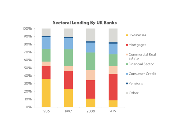 Problem 2: Leading to 2nd problem, the entire CIBSL is based on the premise that banks either like lending to businesses or they are good at it. But since the 1980s, bank lending to business has dropped from 35% of total bank lending in 1986, to 22% 1997, 10% 2008, 8% 20196/11