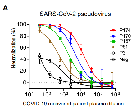 2/11 A pseudotyped-lentiviral-vector-based neutralization assay was used to measure SARS-CoV-2-specific neutralizing antibodies (NAbs) in plasma from recovered COVID-19 patients with mild symptoms