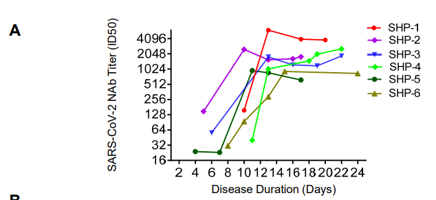5/11 Temporal analysis of COVID19 antibody titers shows humoral immune response ramping up on day 10-15 post-onset of disease