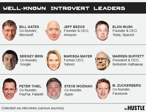 𝗪𝗵𝗼 𝗮𝗿𝗲 𝘁𝗵𝗲 𝗳𝗮𝗺𝗼𝘂𝘀 𝗶𝗻𝘁𝗿𝗼𝘃𝗲𝗿𝘁 𝗼𝗿 𝗲𝘅𝘁𝗿𝗮𝘃𝗲𝗿𝘁s?Extravert: Steve Job, Bill Clinton, Barrack ObamaIntrovert: Bill Gates, Jeff Bezos, Elonmusk, Mark Zukerberg,  @pengjoon and my fav  @EmmaWatson Picture source: psychology TIME.