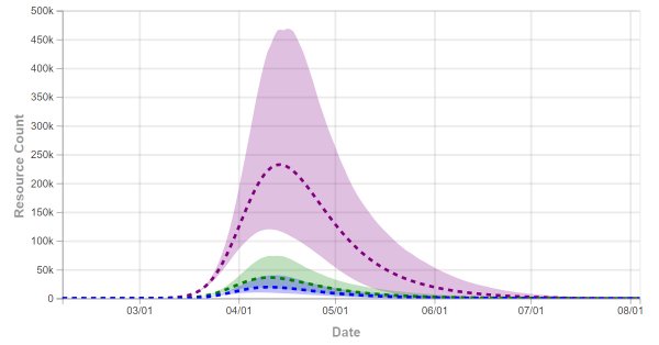 Fauci and Birx IMHE model for COVID-19 deaths in US drops to 81,766 from 100,000-250,000