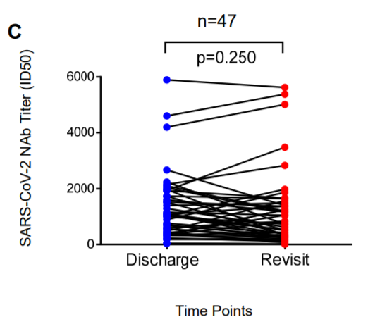 6/11 Neutralizing antibody titers of COVID-19 patients collected two weeks post-discharge did not significantly differ from those collected at the time of discharge