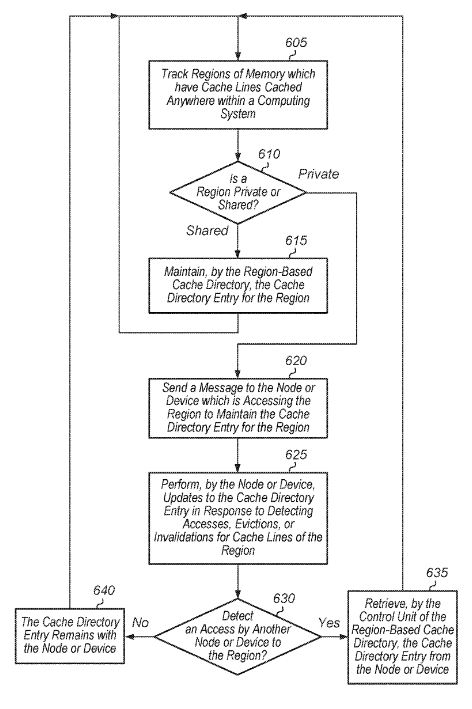 Patent: Accelerating accesses to private regions in a region-based cache directory scheme - AMDMore details:  http://www.freepatentsonline.com/20200081844.pdf 