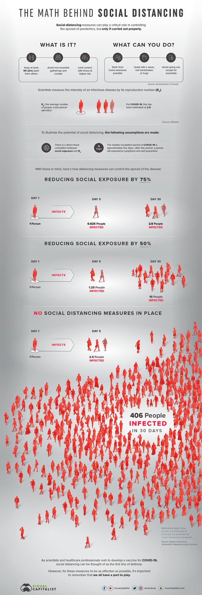 inovacaotech's tweet photo. Existe toda uma matemática e cálculos apontando o porquê do distanciamento social.

(Em inglês)
https://t.co/m2VXvMltBJ https://t.co/vBt3pySsNt