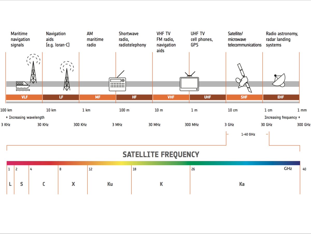 There are ground satellites, that have far higher frequency ranges. Radar has a frequency of about 130GHz and I’ve not heard about sailors dying in our naval ships.... Some communication equipment goes up to 300GHz and has a safety distance directly in front of about 50m+11/