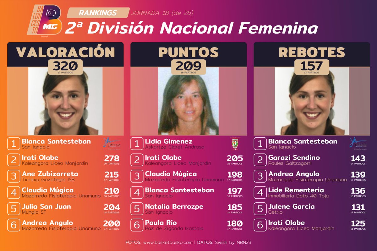 📊 #AnálisisMG | 2ªFEM
Analizamos la evolución y los nombres propios de la 2ª División Nacional Femenina junto con las declaraciones de los entrenadores de los tres conjuntos navarros:
📢: Antonio Ot, Damián Blanco y Miguel Pérez.

🔗: miguelgarrote.com/2020/04/06/ana…

#2aFEM
