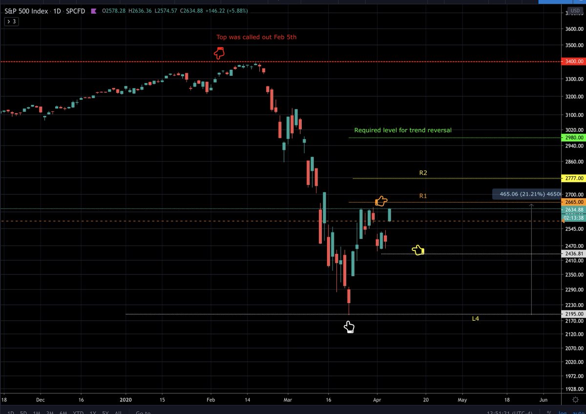 This thread is on since early Feb, started with alert.2436 support gave an excellent bounce. Apr 3rd bounce was the indicator - the way support was defended.Now, it'll try break above the R1 [2665] resistance.We want 2777 to be broken above. #SP500  #Stock  #StockMarket