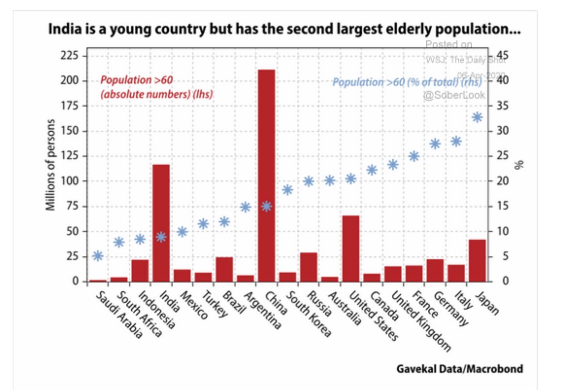 India is a "young country” but it also has a huge population -> 2nd largest elderly population in the world: >120m over the age of 60 -> serious risk that corona will overwhelm its stretched and under-resourced health care system. 
<a href="/Gavekal/">Gavekal</a> via <a href="/SoberLook/">(((The Daily Shot)))</a>