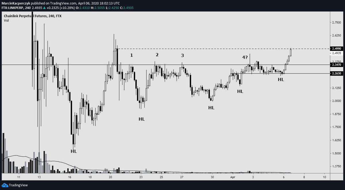 Got rejected, structure intact, finally broke out. Taking 20% from here, holding the rest as long as we flip the previous R.  $LINK