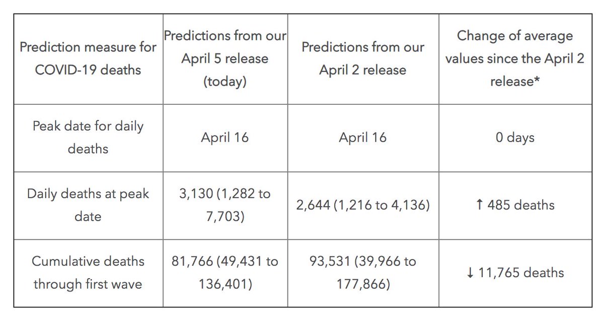 Here's how much the estimates changed over three days: