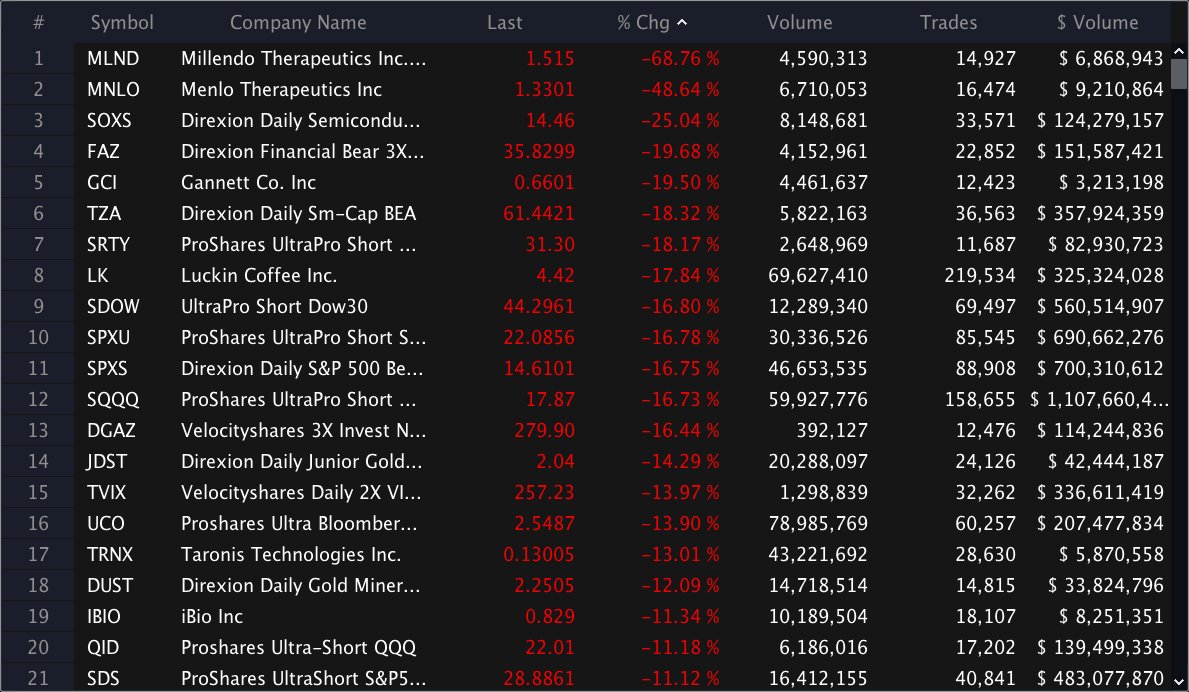 GetScanz's tweet photo. Most Active Decliners 📉

$MLND $MNLO $SOXS $FAZ $GCI $TZA $SRTY $LK $SDOW $SPXU $SPXS $SQQQ $DGAZ $JDST $TVIX $UCO $TRNX $DUST $IBIO $QID https://t.co/i2xtmxNsT1