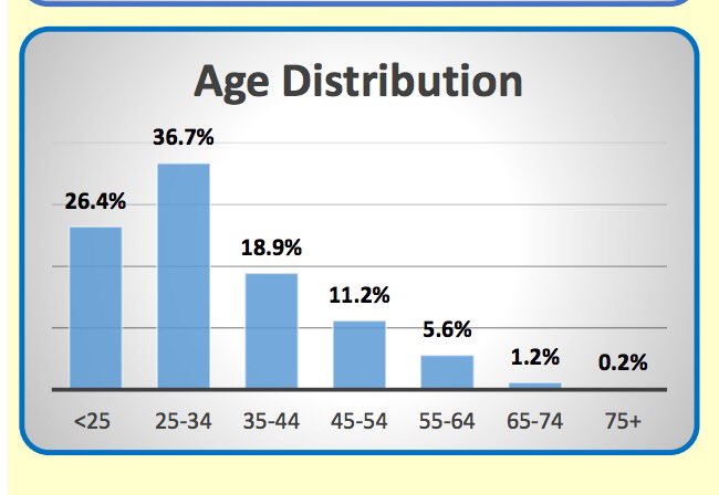 Age distribution:Approx 7 percent of jail population is 55+
