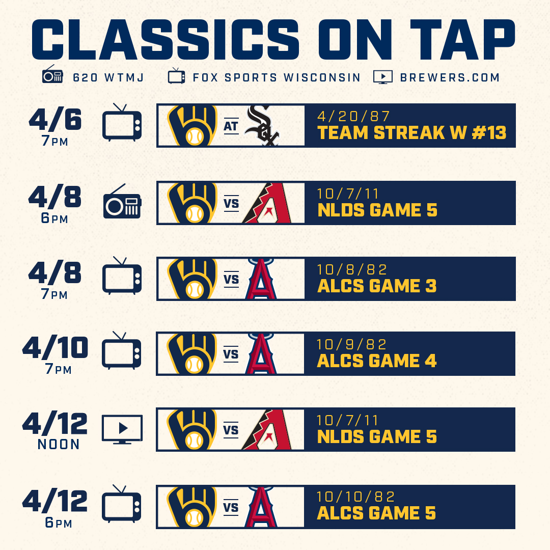 Brewers's tweet photo. This week’s #BrewersClassic specials on tap:
- Team streak’s 13th win in a row
- A dramatic ALCS comeback
- Game 5 of the 2011 NLDS https://t.co/tF8ErCWCvW