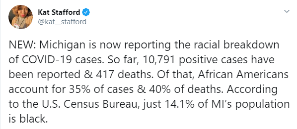 Recent snapshots of the Black experience during COVID-19 paint a grim yet unsurprising picture of how institutional racism magnifies the vulnerability of Black folks in so many facets of life. Foremost, the high rates of contraction & mortality. 1/4