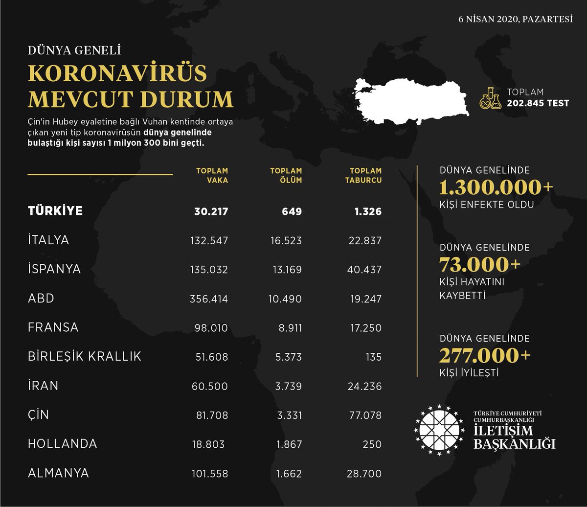 06 Nisan 2020, saat 21:45 itibarıyla Türkiye ve dünya genelinde yeni tip Koronavirüs ile ilgili mevcut durum: Türkiye’de şu ana kadar toplam 202.845 test yapılmış olup, 30.217 Koronavirüs vakası tespit edilmiş, 649 vatandaşımız hayatını kaybetmiş, 1.326 hasta iyileşmiştir.