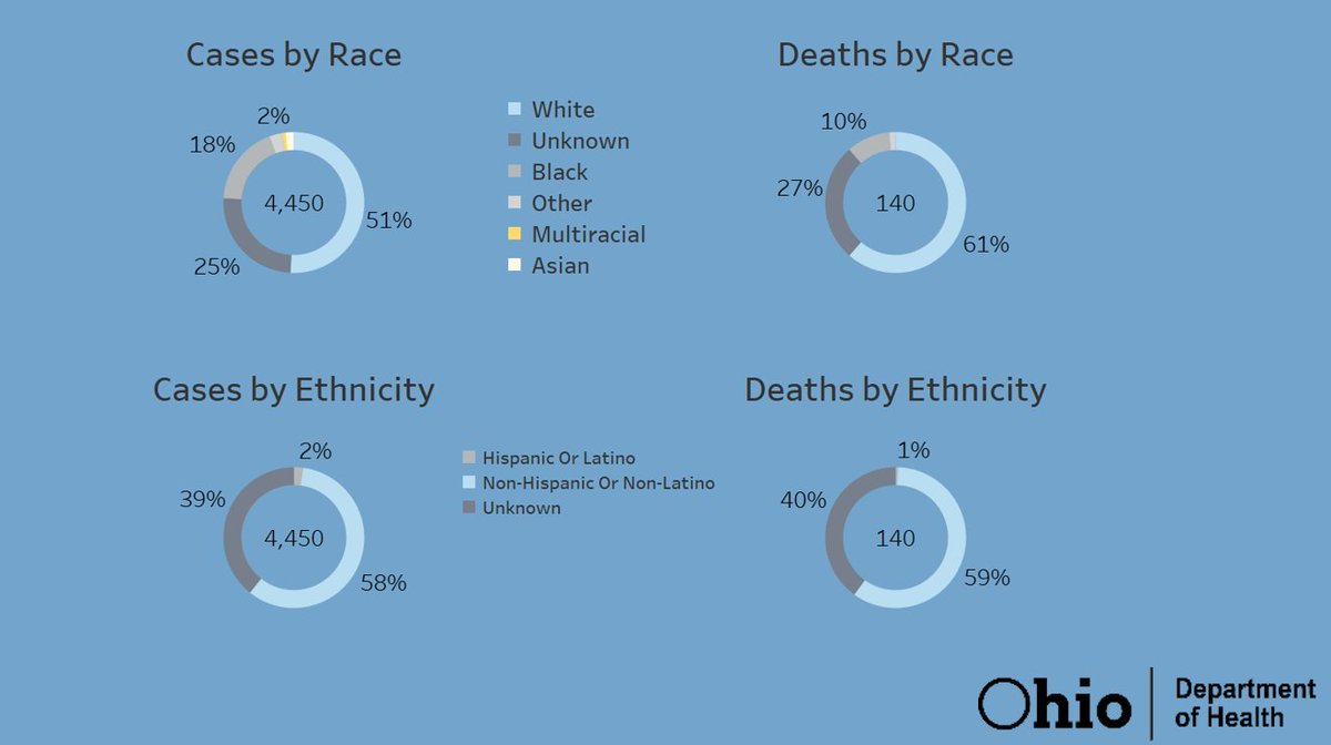 GovMikeDeWine's tweet photo. Cases/deaths by race and ethnicity in #Ohio. ⬇️ 25% of cases don't have race listed, and 39% don't list ethnicity. So, we know some people are opting out of providing that information. We are working to capture this data as best we can. We encourage people to fill in that data. https://t.co/T9jh25oRKb