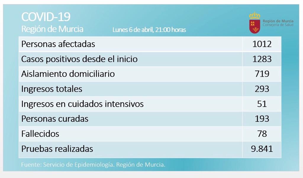 regiondemurcia's tweet photo. 🏥 Confirmados 1012 casos de #coronavirus en la #RegióndeMurcia a las 21:00h. 
1283 casos desde que comenzó la pandemia. 

⚫ Lamentamos informar de que han fallecido 10 personas en el día de hoy. Otro día duro. DEP https://t.co/oodnZ5QDjZ