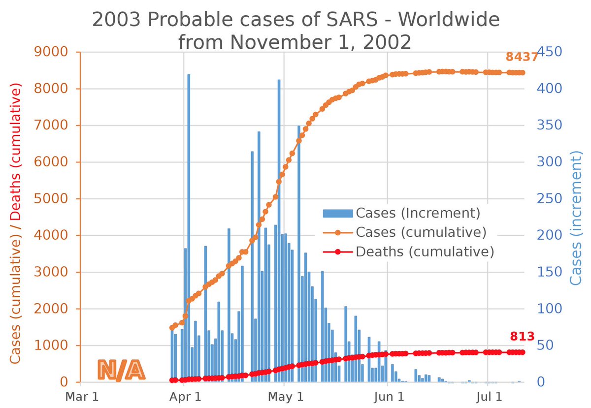 1403 Hijrah / 2003 ADSARS-CoV-2 epidemicThere were 8,000 cases reported800 deaths. Case Fatality Rate (CFR) of 10% 1409 Hijrah / 2009 ADPandemic H1N1 InfluenzaThe influenza vaccine managed to reduce the deaths to 300,000There were 13,000 cases in Malaysia with 77 deaths