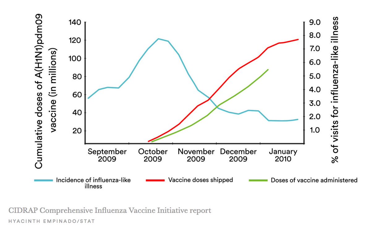 1403 Hijrah / 2003 ADSARS-CoV-2 epidemicThere were 8,000 cases reported800 deaths. Case Fatality Rate (CFR) of 10% 1409 Hijrah / 2009 ADPandemic H1N1 InfluenzaThe influenza vaccine managed to reduce the deaths to 300,000There were 13,000 cases in Malaysia with 77 deaths