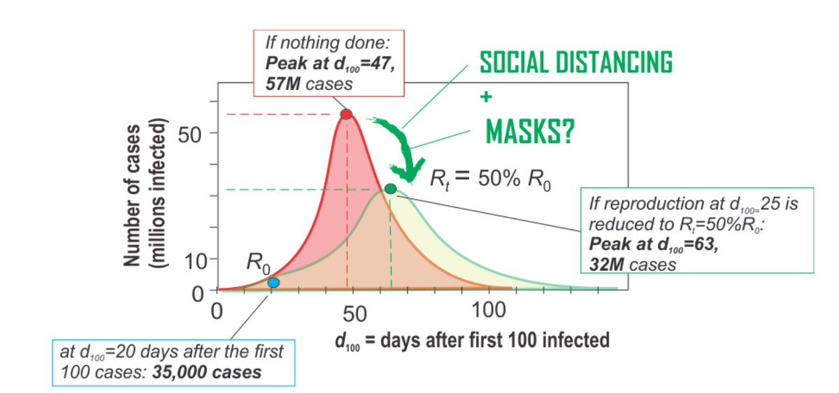 3.     Force Ro (Reprod No) to <1.04.     These will flatten the Epidemic Curve5.     It will buy time for health care services & infrastructure to build its capacity to effectively address the pandemic6.     Whilst waiting for effective anti-viral drugs and a vaccine