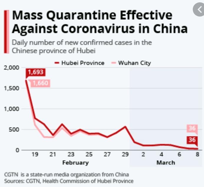 The strategic modus operandi are:1.     Effective containment of COVID2019 througha.     Testingb.     Contact Tracingc.      Quarantined.     Physical Distancing2.     This was effective until the appearance of the Tabligh cluster