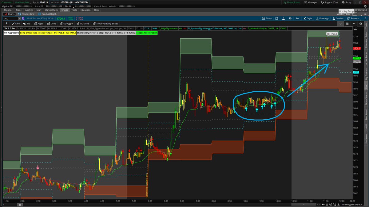 tosindicators's tweet image. The Anatomy of a Perfect #Squeeze Trade 

Setup on $GC_F
1. Wait for a Squeeze Signal 
2. Confirm trend with Market Pulsle (free for #thinkorswim)
3. Use Volatility Box levels to manage trade entry and exits

More examples from the weekend video: youtube.com/watch?v=e-0wus…