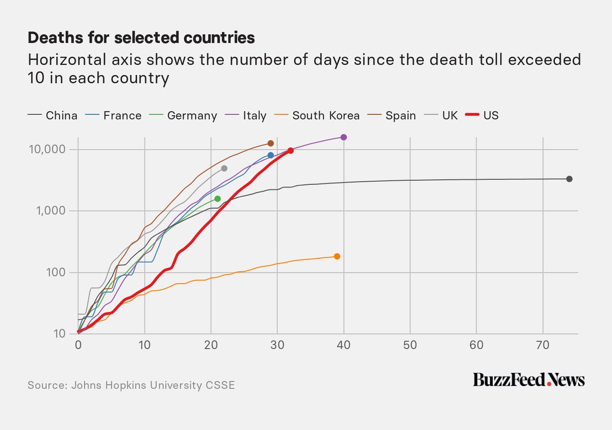 THREAD: As US deaths from  #COVID19 surge past 10,000, this chart shows that the nation's "death curve," plotted on a logarithmic axis, is crossing that for Italy at the same stage. https://www.buzzfeednews.com/article/peteraldhous/coronavirus-deaths-by-country