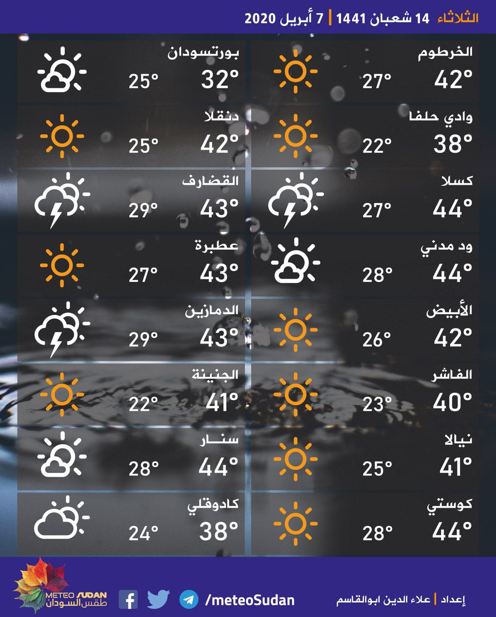 meteoSudan's tweet photo. السلام عليكم ورحمة الله

الثلاثاء 14 شعبان 1441 | 7 أبريل 2020

☔️ الطقس: أجواء حارة في عموم أنحاء البلاد، دافئة على ساحل البحر الأحمر. الطقس مشمس مع بعض السحب المتفرقة شمال وغرب البلاد، وغائم جزئيا مع فرص لهطول أمطار على أجزاء من شرق وجنوب البلاد.

#meteoSudan #طقس_السودان https://t.co/v1rPxuVtOy