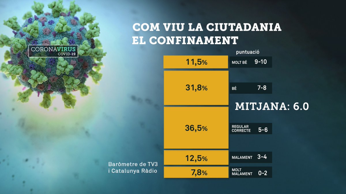 CatalunyaRadio's tweet photo. 🔴 Desgranem al @catalunya_nit les primeres dades del #BarometreTV3CatRadio a càrrec de GAPS. El seu responsable, Oriol Molas, ens en dona detalls: "Em pensava que el confinament tindria un impacte més gran en l'estat anímic" https://t.co/UGElG7XBcG https://t.co/obu8nsoMln