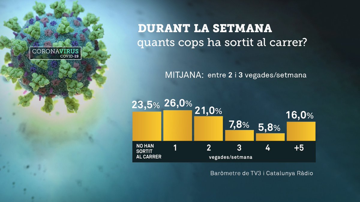 🔴 Desgranem al <a href="/catalunya_nit/">Catalunya nit</a> les primeres dades del #BarometreTV3CatRadio a càrrec de GAPS. El seu responsable, Oriol Molas, ens en dona detalls: "Em pensava que el confinament tindria un impacte més gran en l'estat anímic" catradio.cat/directe