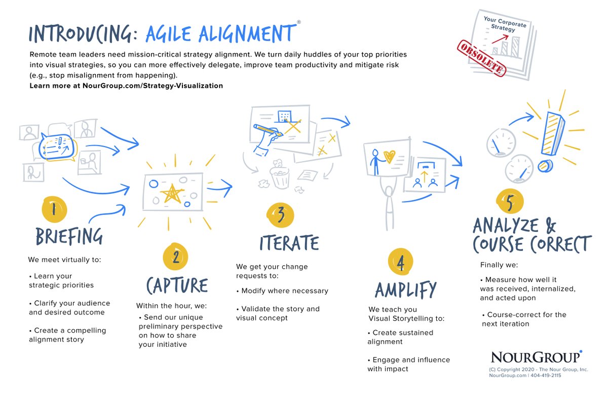 davidnour's tweet photo. Reimagine, reinvent, and reinvigorate your business model. Remote team leaders need mission-critical strategy alignment to more effectively delegate, improve team productivity, and mitigate risk. https://t.co/r0Y8kzLWsV
#AgileAlignment #StrategyVisualization #CrisisLeadership https://t.co/eWFRIBOAJk