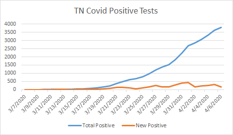 WhelanHealth's tweet photo. A week ago it looked like TN's new daily case counts were going to cross the 500/day threshold, but since then the curve has flattened. Today the state reported only 169 new cases, an increase of 4.6% (and a >2 week doubling rate) https://t.co/07mO3vjgZi