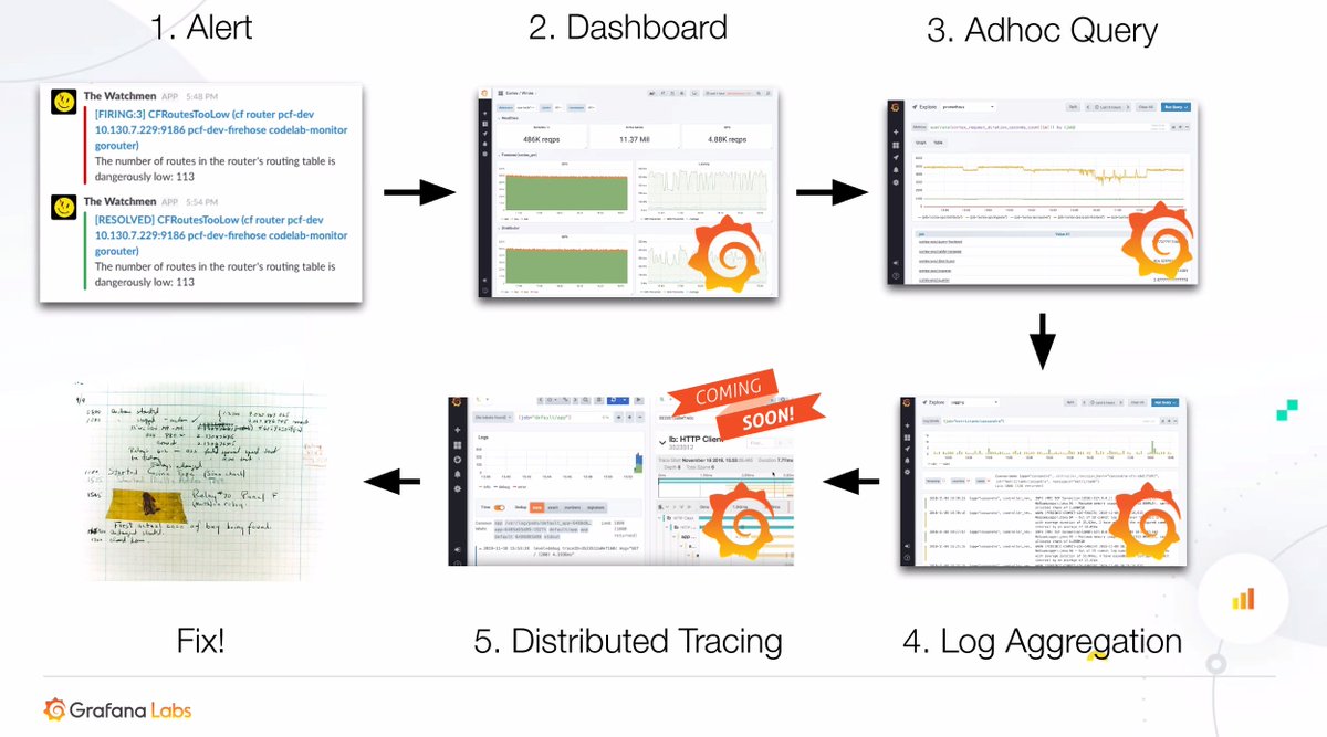 <a href="/RonaldMcCollam/">Ronald McCollam</a> shows how Grafana is working to join more tools and shorten the time from alert to fix.