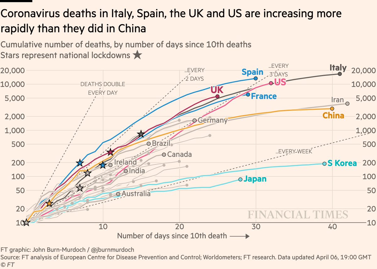 Back to the mortality data, let’s look at cumulative deaths:• US death toll has passed Italy’s• Question is will its curve now taper off like Italy’s or keep rising?• Australia’s death toll far below other Anglophone countriesAll charts:  http://ft.com/coronavirus-latest