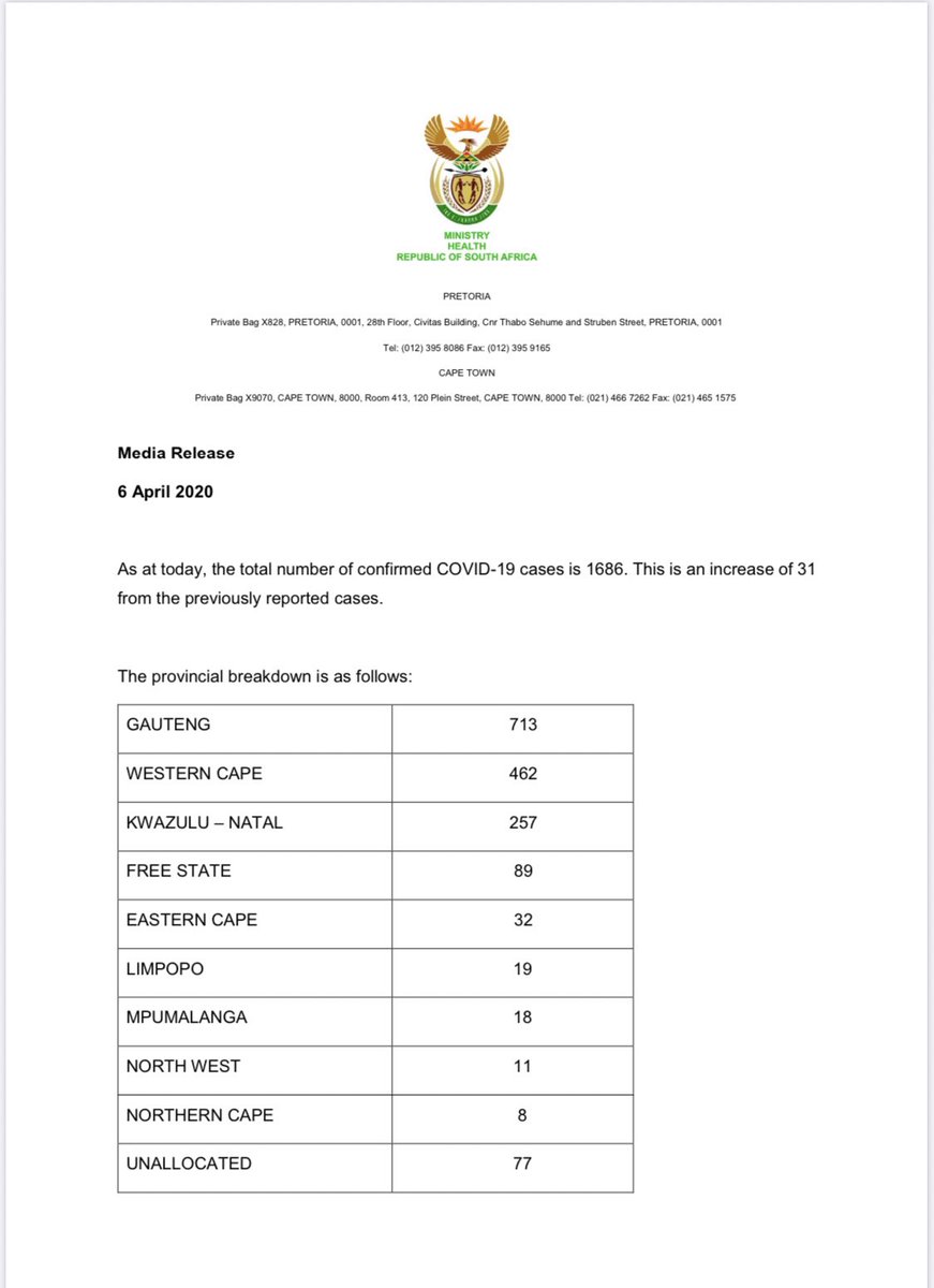 DrZweliMkhize's tweet photo. As at today, the total number of confirmed #COVID19 cases is 1686. This is an increase of 31 from the previously reported cases. https://t.co/W5HjCdMB3x