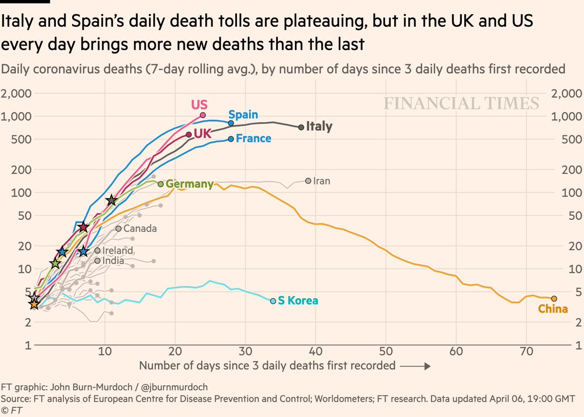 NEW: Mon 6 April update of coronavirus trajectoriesDaily new deaths:• US has averaged 1,000 deaths per day over the last week• Daily deaths in Italy & Spain peaked around 23-24 days after lockdown• Suggests UK could peak in 7-10 daysLive charts:  http://ft.com/coronavirus-latest