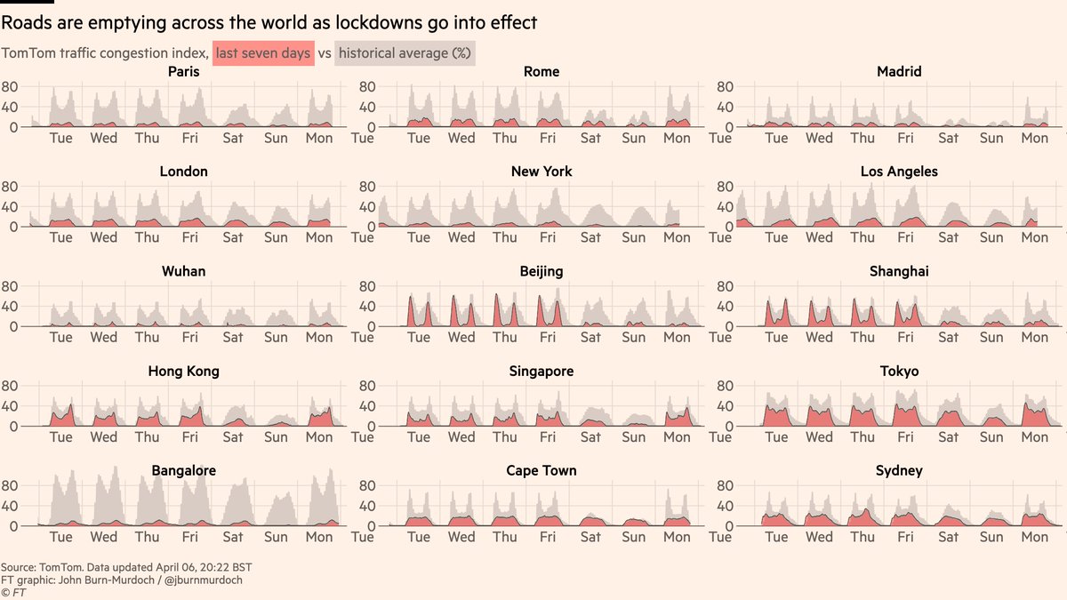 But peak deaths absolutely doesn’t mean restrictions then lift.Peak deaths means restrictions are working.China passed peak deaths months ago, but the roads in Wuhan are still silent as restrictions remain in place.Follow our lockdown tracker:  https://www.ft.com/content/0c13755a-6867-11ea-800d-da70cff6e4d3