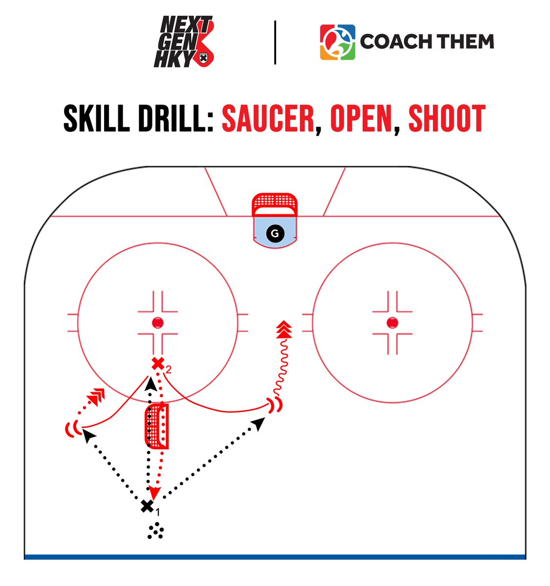NextGenHKY's tweet photo. GREAT illustration from @coachthem of one of our #SKILL drills with @Ottawa67sHockey from earlier this season!
#hockey🏒 #icehockey #hockeyshot #ohl #hockeyplayer #hockeyfan #hockeyshot #TheWayYouPlay #hockeymemes #HCSkillsCoach https://t.co/f4PyP1v3y8