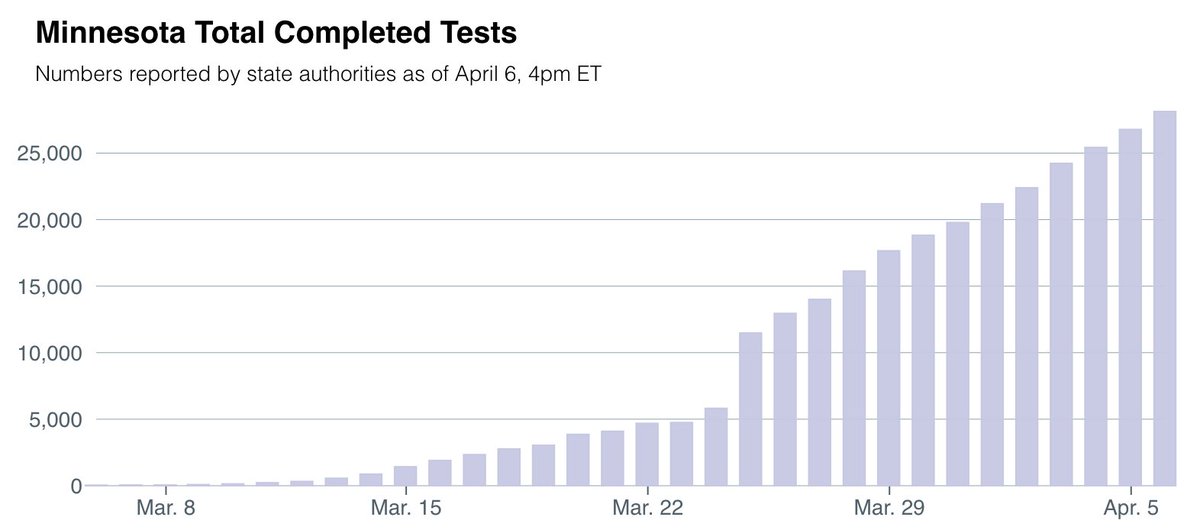 Indiana got off to a very slow start testing. Compare their completed tests with Minnesota's, a smaller state.