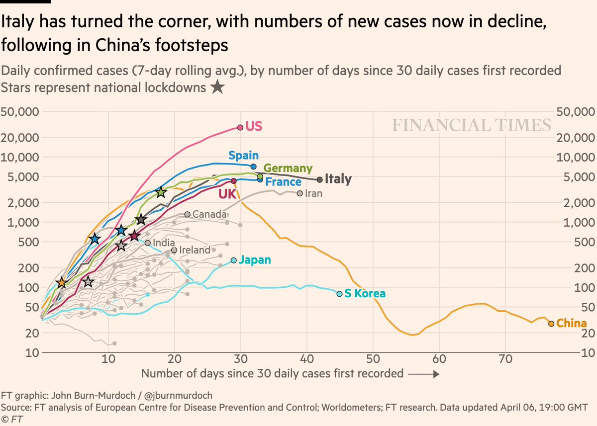 Now daily new cases:• A chain of outbreaks in many states & cities mean US still gets more new cases every day than day before; still no nationwide lockdown• In France, Italy & Spain new cases plateau or dip ~18 days after lockdown• Suggests peak UK daily cases in 2-4 days