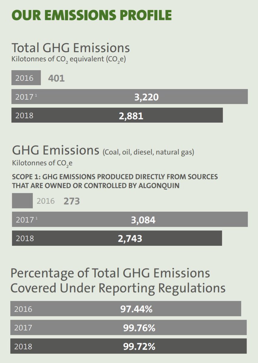  @AQN_Utilities  $AQNBig disappointment. Went from 10% fossil fuel to 57% in 2017. Huge jump in CO2e. All future emissions targets are now set from 2017 which is super-bullshit.No Scope 3 CO2e data anywhere.CEO  @AQN_IanCEO in front of stock photo  https://www.shutterstock.com/image-photo/turbine-green-energy-electricity-technology-concept-321696341