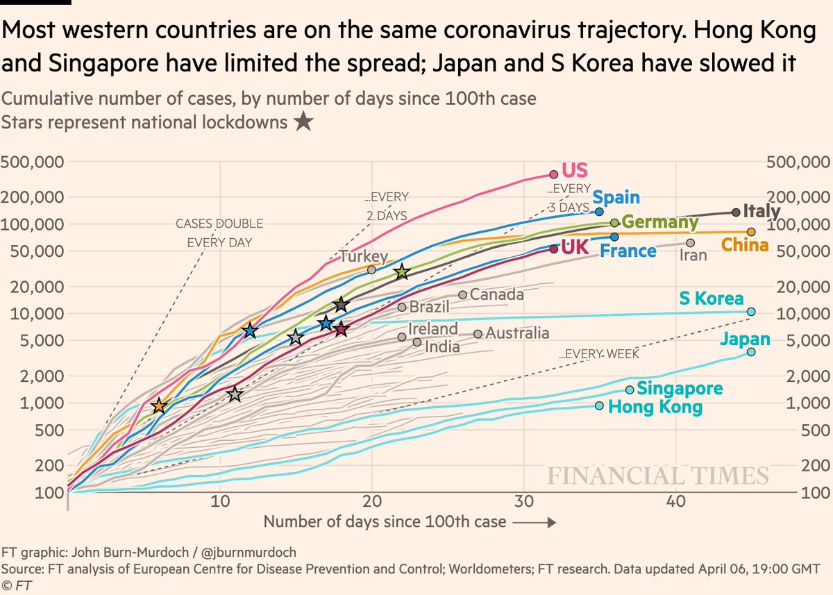 Cases in cumulative form:• US encroaching on another new y-axis ceiling...• Australia and Ireland = Anglophone countries on flatter curves• India’s curve still noisy = look for trends, not daily bumps