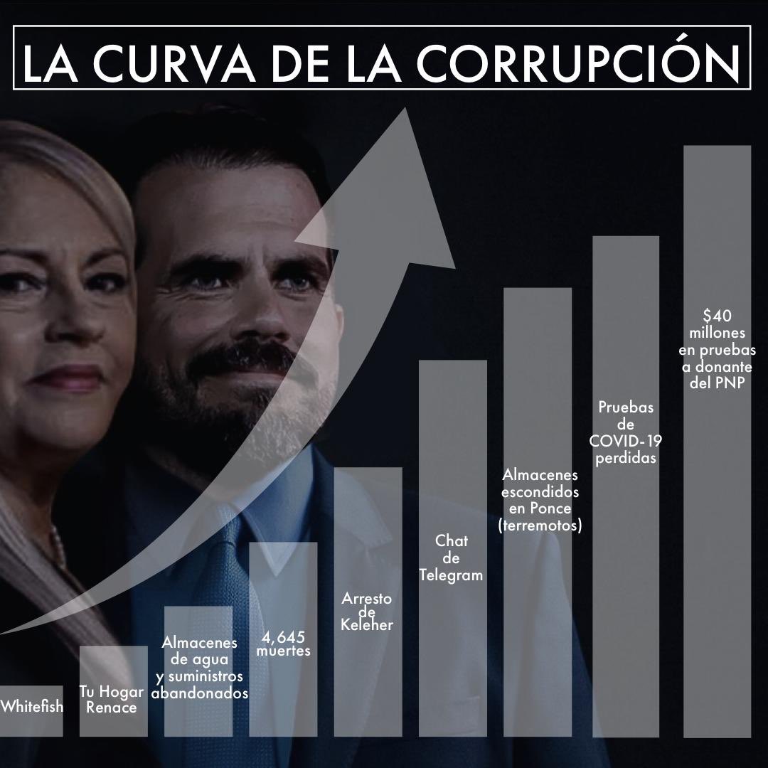 tatitohdz's tweet photo. La curva de la corrupción.

#SonLosMismos https://t.co/qtzAwpWyWZ